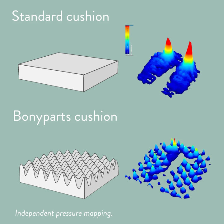 Pressure mapping comparison Sero Pressure Cushion Bonyparts T shaped cut out pressure relief cushion with cover